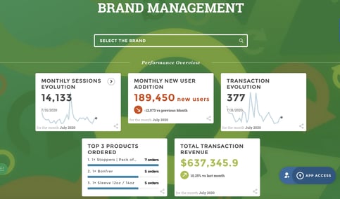 CMO dashboard used to monitor all aspects of the marketing department