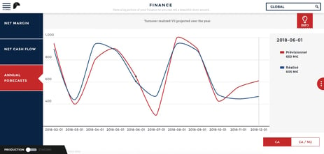 Multiple line chart is one of the most effective financial data visualizations