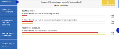 This chart shows the negative impact esg kpis that companies need to actively track