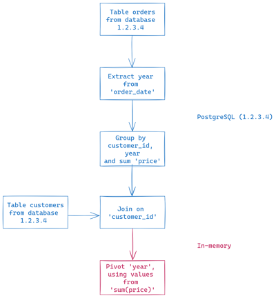 Plan de pipeline