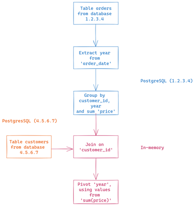 Plan pipeline différent