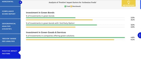 A graph that represents ho companies can track positive impact esg kpis