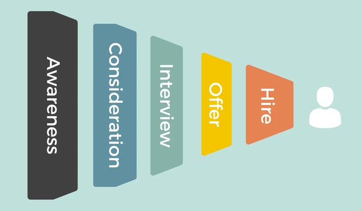 Representation of a recruiting funnel and recruitment funnel metrics