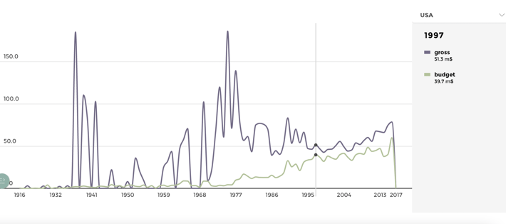 Revenue Chart