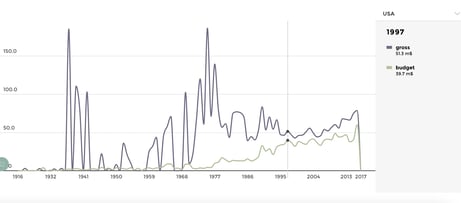 This is a sample revenue reporting chart represented using line graph report