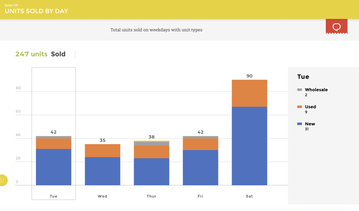 Sales per day chart