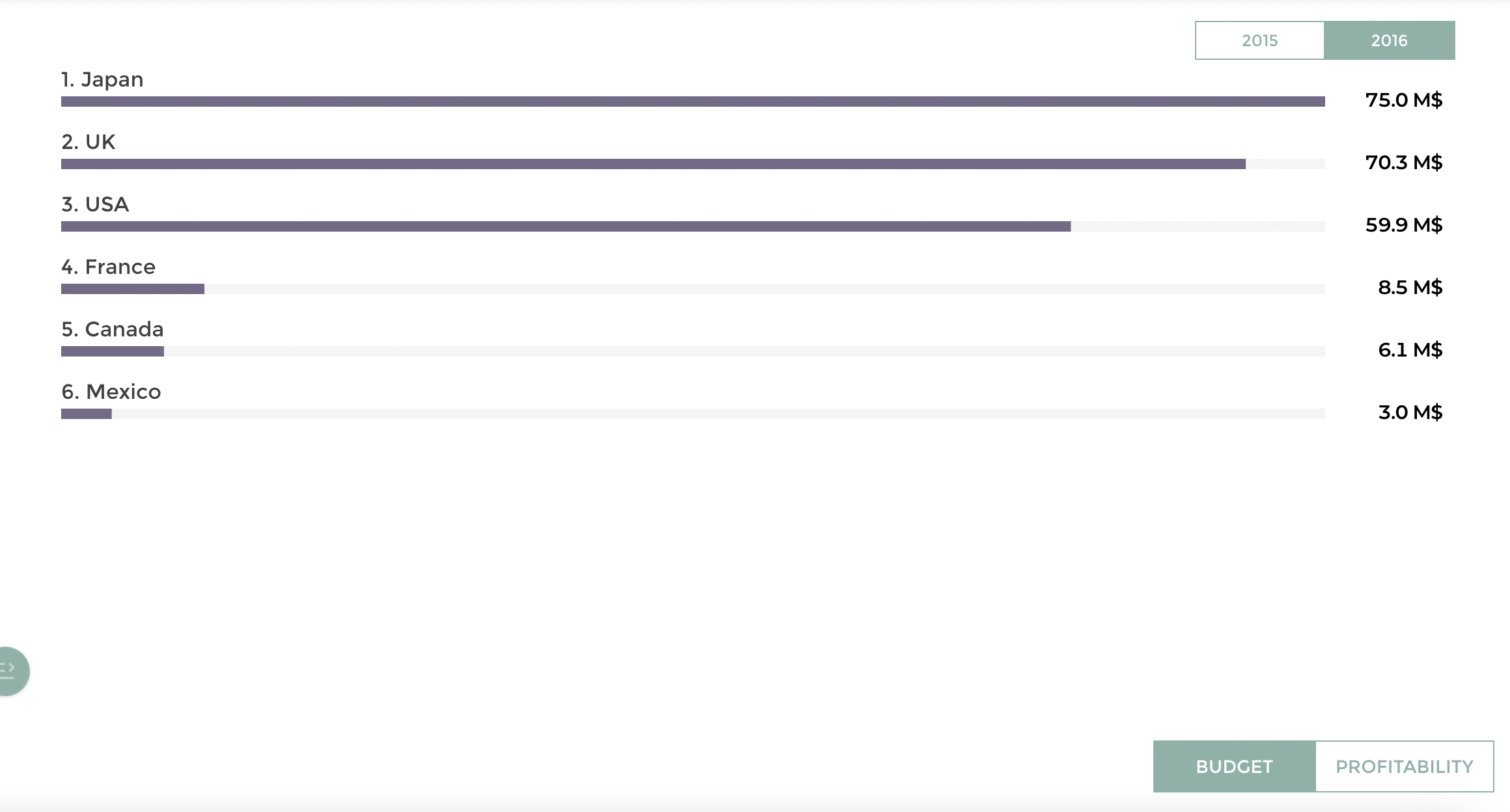 Budget Chart
