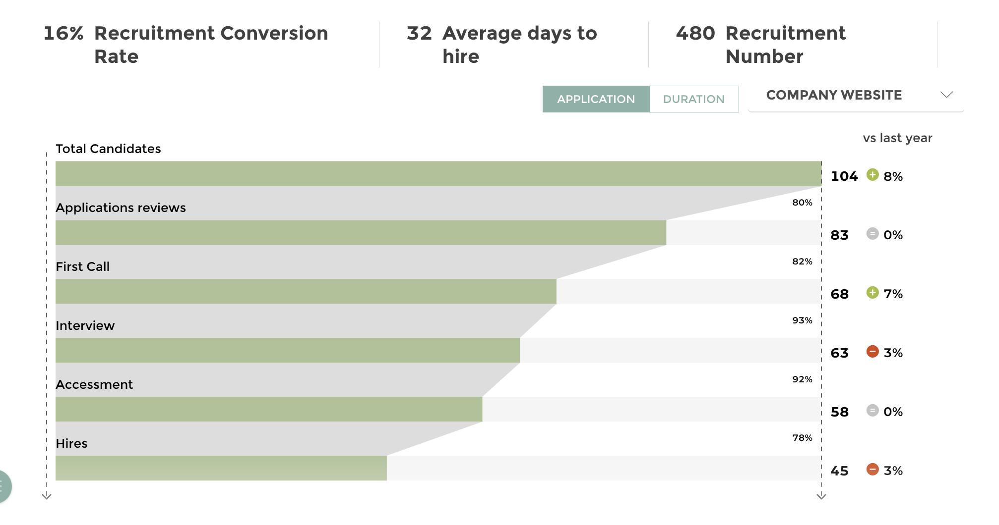 HR Recruitment chart