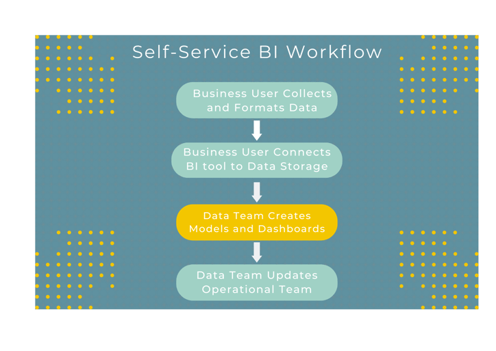 Self-Service BI Workflow