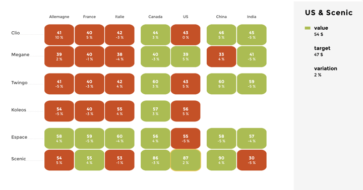 Tabular chart