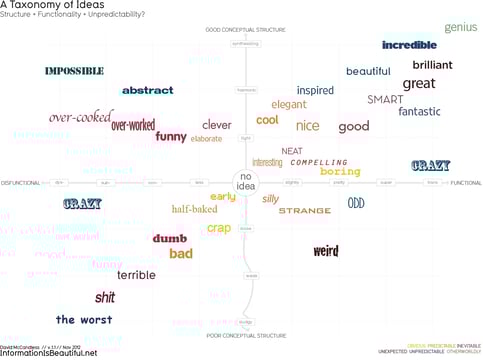Taxonomy of Ideas is a very good data visualization example