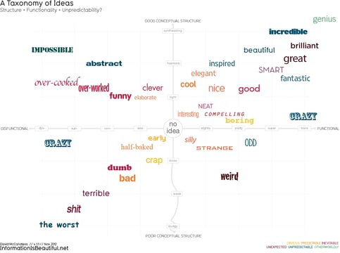 Taxonomy of Ideas is a very good data visualization example