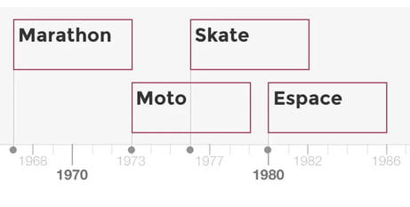 This is an example of timeline report graphs