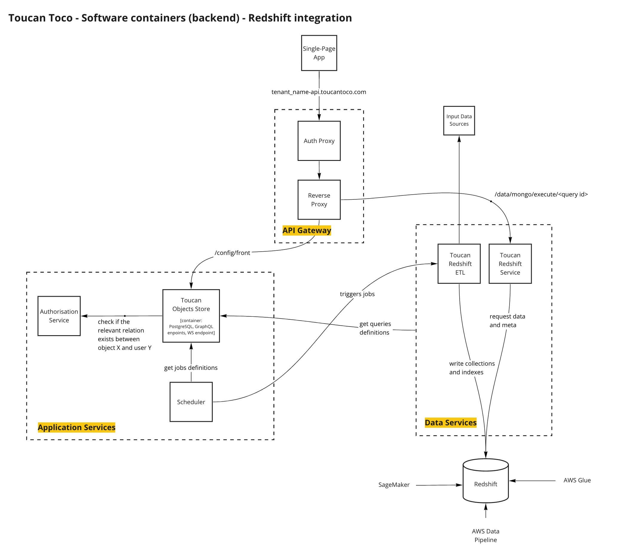Toucan_Architecture_-_Toucan_Toco_-_Software_containers_(backend)_-_Redshift_integration