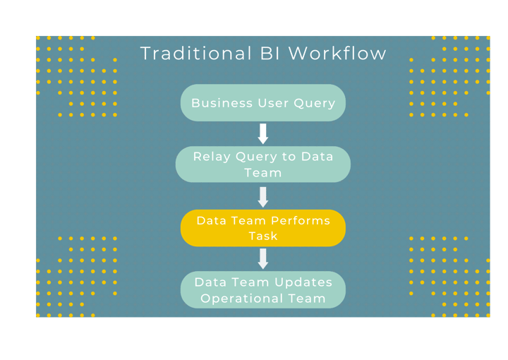 Traditional BI Workflow