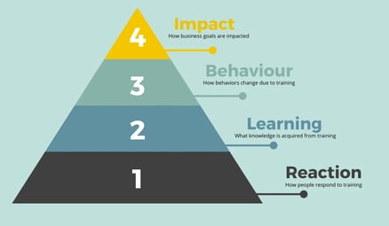 These are the 4 steps used to measure training effectiveness