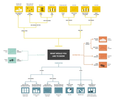 This Visualization diagram shows the different types of reporting charts and graph reports that can be used