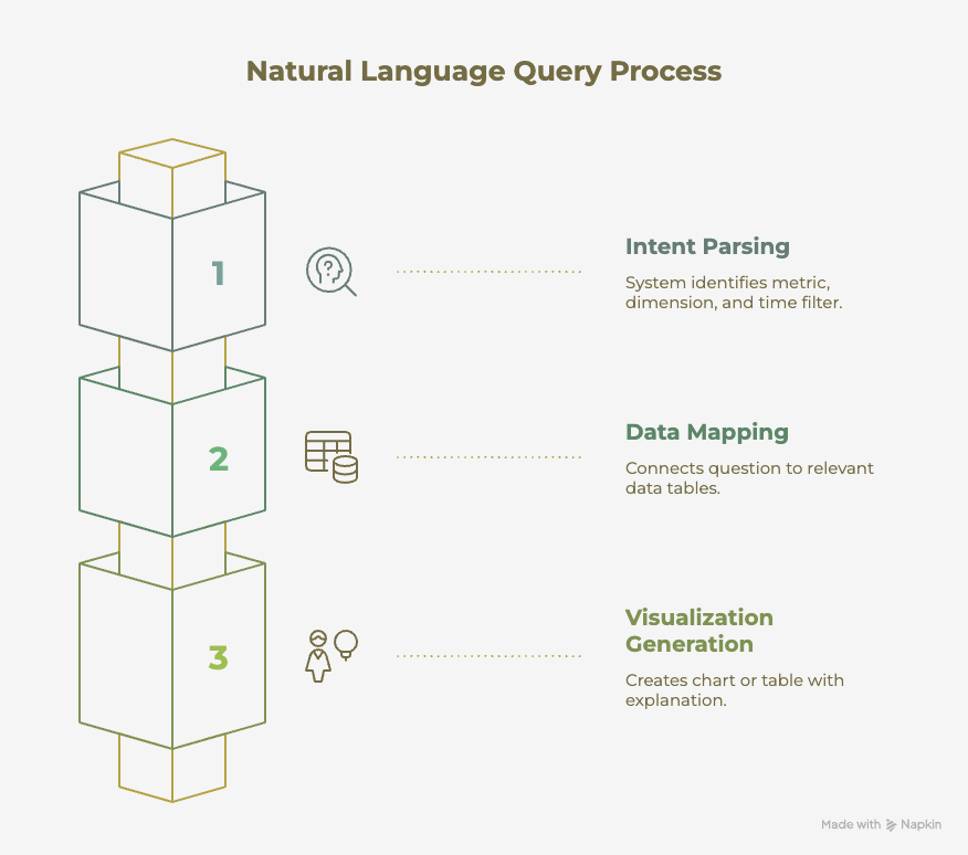 Natural Language Query in Analytics: From SQL Fatigue to Self-Service ...