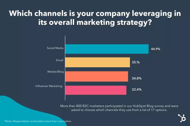 Marketing kpi definitions in correlation to B2B channels 