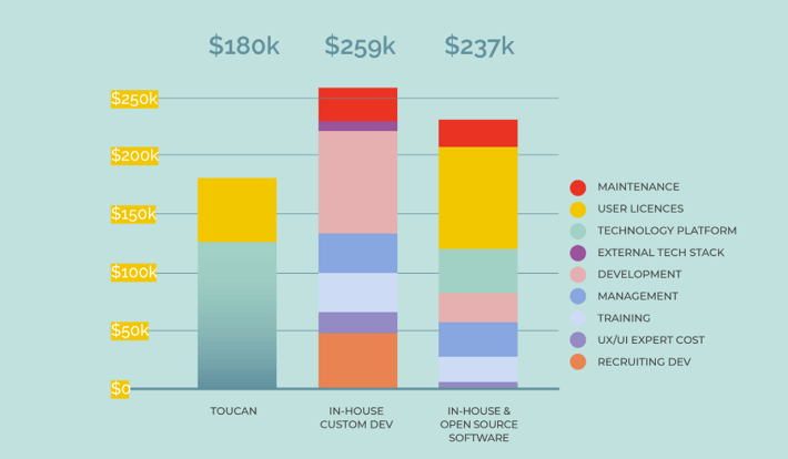 Embedded Analytics - 3 year Build vs Buy