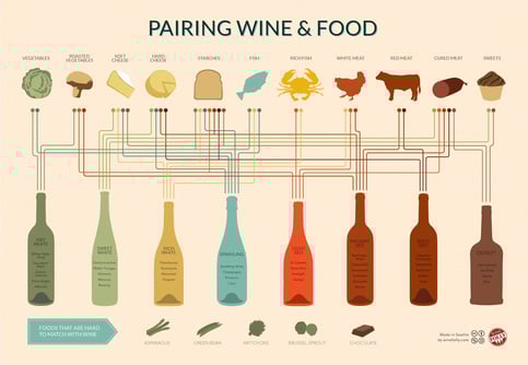 Depiction of how to pair wine and food is a great example of data visualization