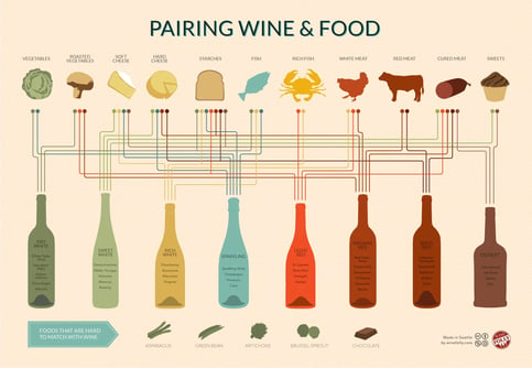 Depiction of how to pair wine and food is a great example of data visualization
