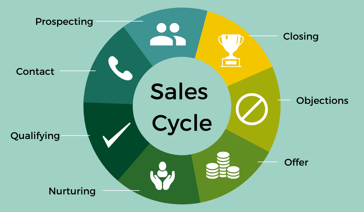 sales cycle