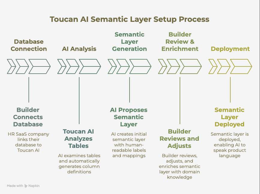 toucan semantic layer