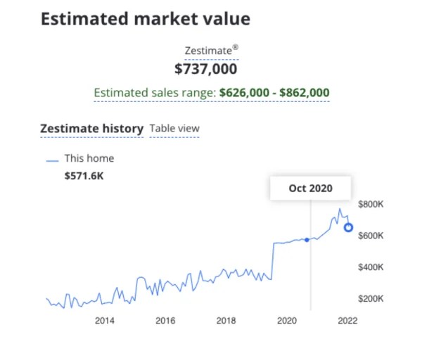example of a zillow embedded data visualization