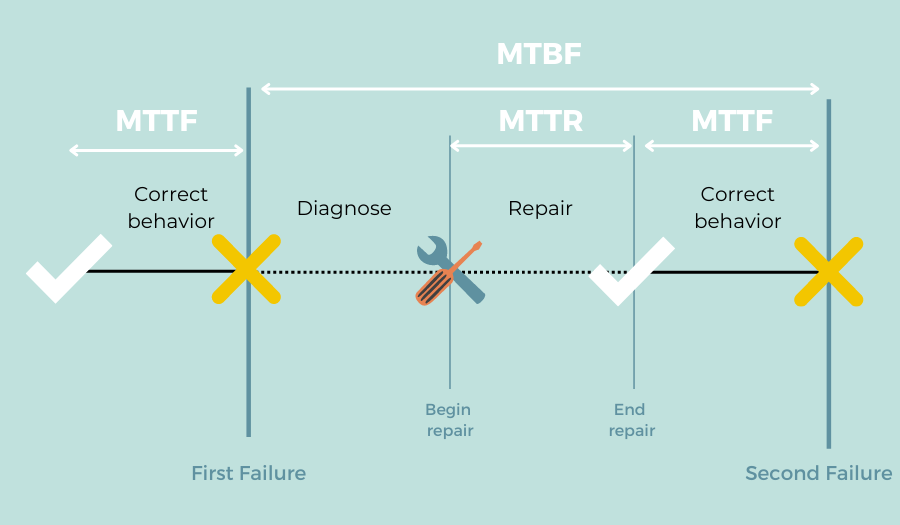 Understanding Failure Metrics: MTTR vs. MTBF vs.