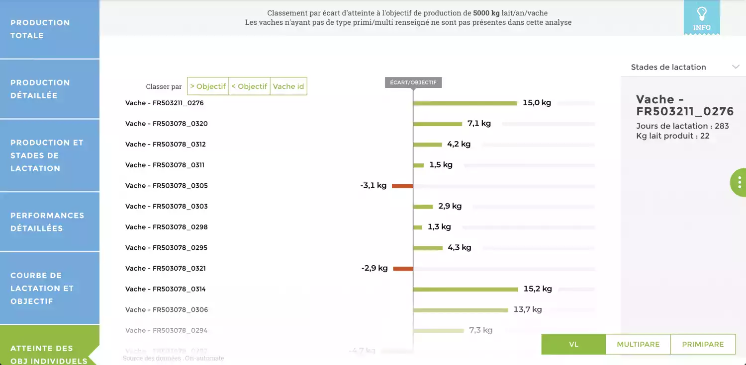 Graph Toucan production de lait
