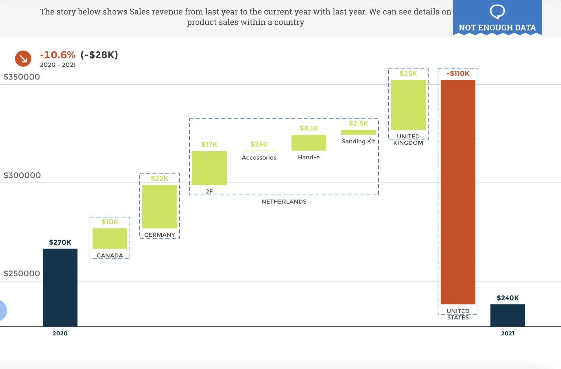 This waterfall reporting chart shows the financial situation of a company