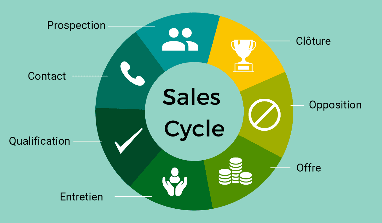 sales-cycle| Cycle-de-vente