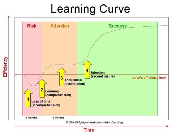 Learning-Curve