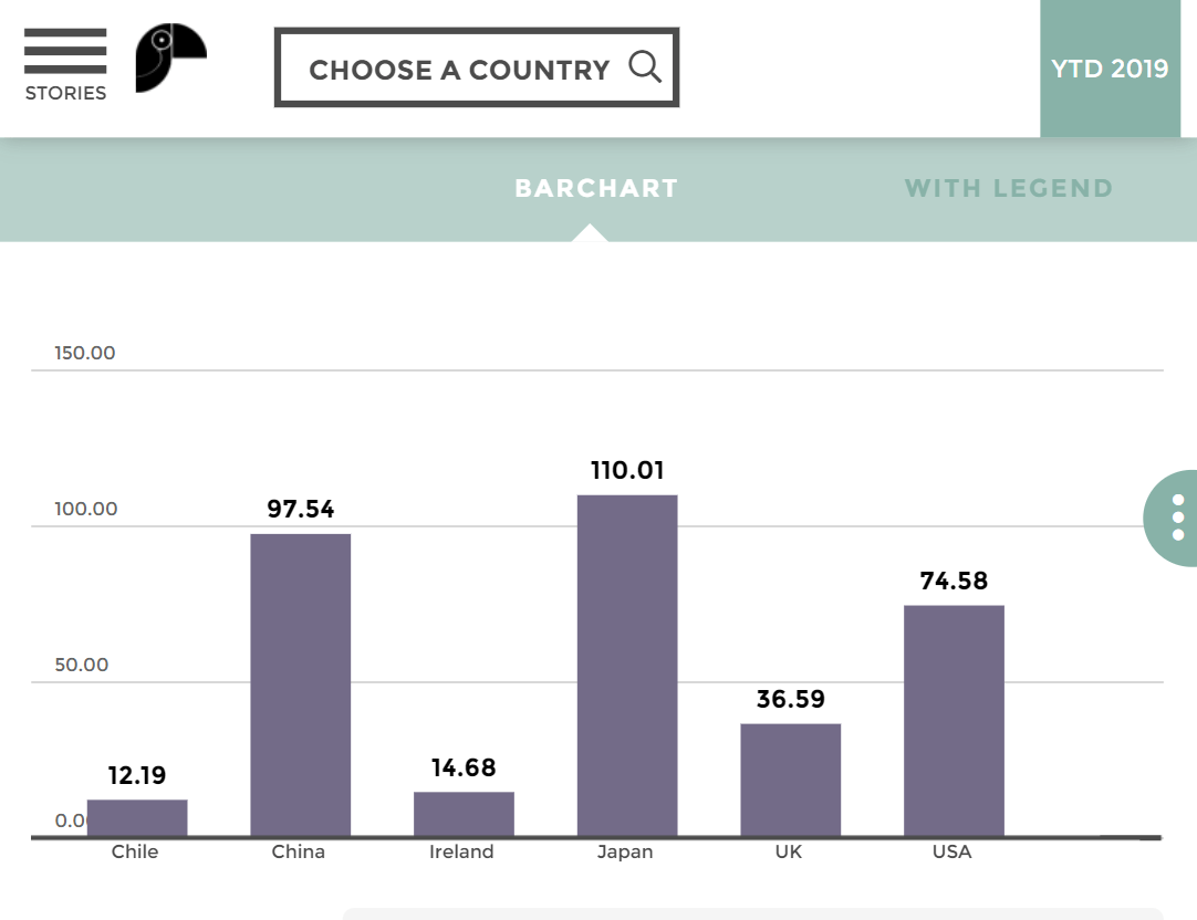 Bar-Chart